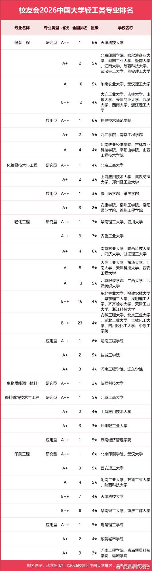 轻工类大学排名全国2024最新排行榜(一览表) 第1张 轻工类大学排名全国2024最新排行榜(一览表) 第1张