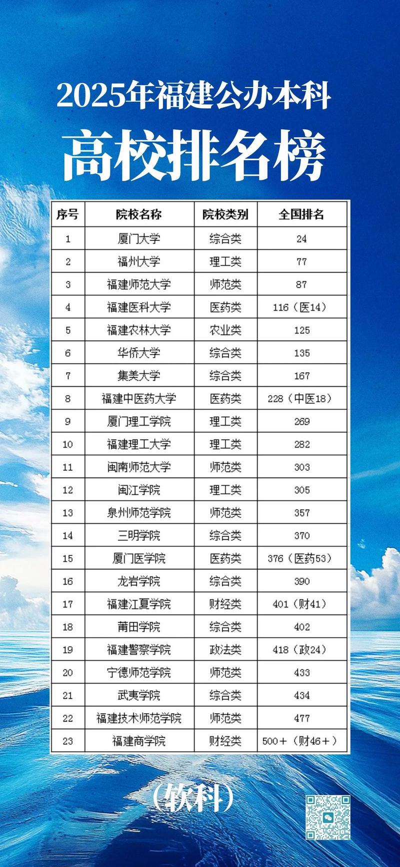 2026年福建高考多少分能上公办二本大学(附:低分公办二本院校名单及分数线) 第1张 2026年福建高考多少分能上公办二本大学(附:低分公办二本院校名单及分数线) 第1张