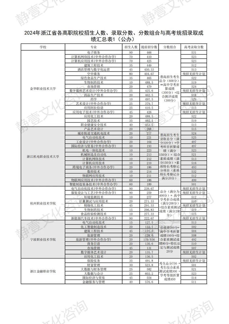 浙江科技大学2025本科招生简章：专业目录、计划招生人数及学费  第1张