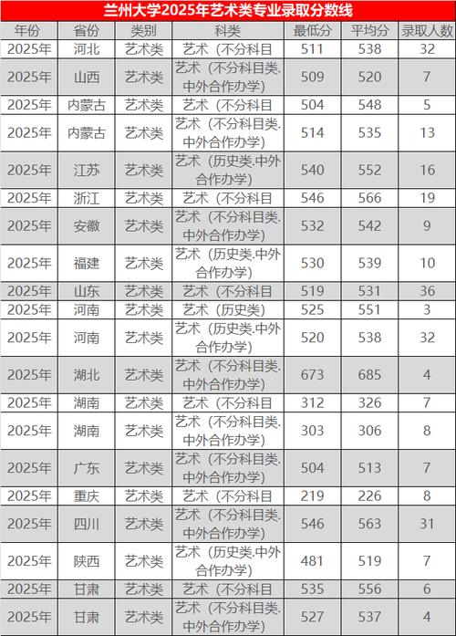 兰州大学在天津录取分数线、位次、招生人数（2023-2025招生计划）  第1张