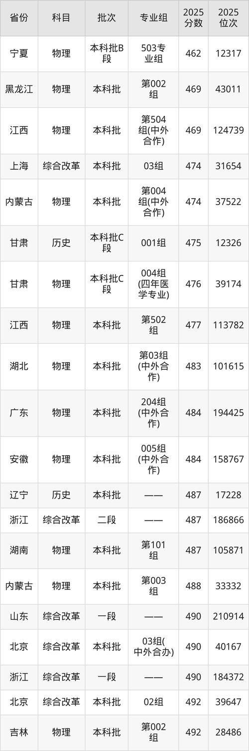 锦州医科大学医疗学院2025年在河南录取分数线是多少（2025~2023近三年分数位次）  第1张