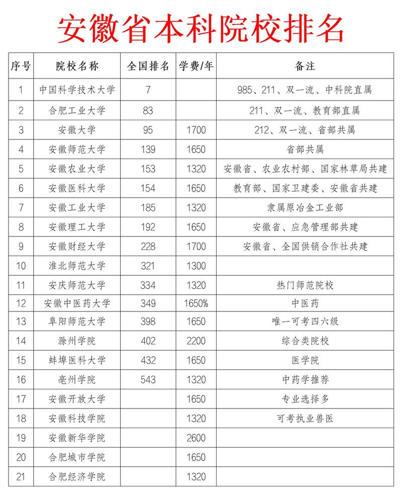 安徽高考多少分能上211大学2026年(附:低分211院校排名) 第1张 安徽高考多少分能上211大学2026年(附:低分211院校排名) 第1张
