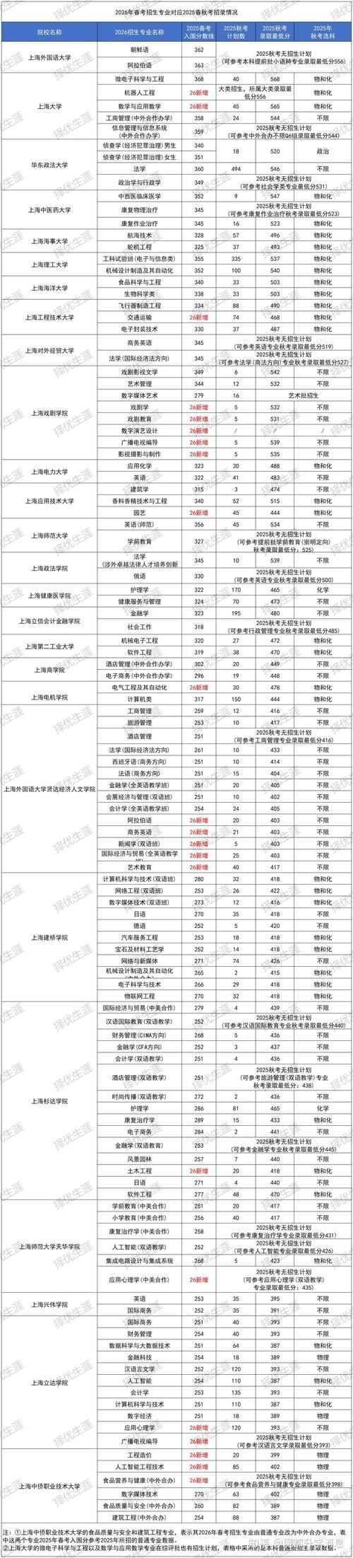 抚州幼儿师范高等专科学校各专业2026在湖北招生人数、录取分数线（附：招生计划表）  第1张