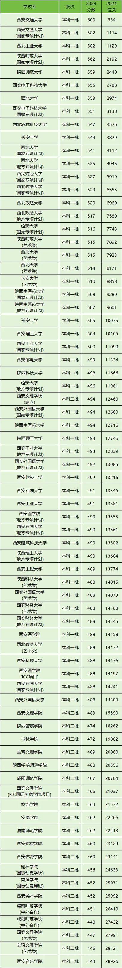 陕西高考多少分能上公办二本大学2026年(附:低分公办二本院校名单及分数线) 第1张 陕西高考多少分能上公办二本大学2026年(附:低分公办二本院校名单及分数线) 第1张