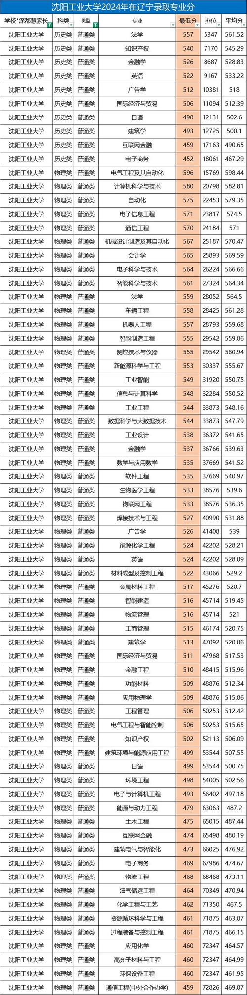 沈阳工业大学各专业2026在湖南招生人数、录取分数线(附:招生计划表) 第1张 沈阳工业大学各专业2026在湖南招生人数、录取分数线(附:招生计划表) 第1张