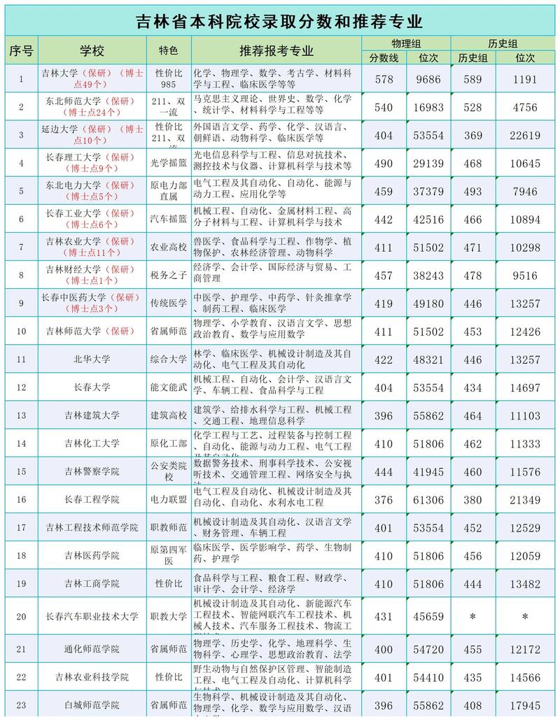 吉林高考多少分能上双一流大学2026年（附：低分双一流院校排名）  第1张
