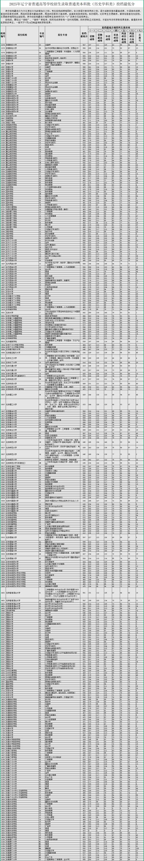 辽宁工程技术大学在江苏录取分数线2025年是多少（2025~2023近三年分数位次）  第1张