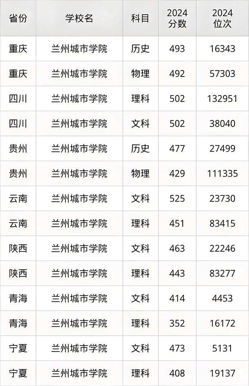 兰州城市学院在四川录取分数线、位次、招生人数(2023-2025招生计划) 第1张 兰州城市学院在四川录取分数线、位次、招生人数(2023-2025招生计划) 第1张