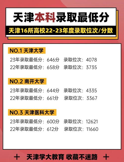 2026年天津高考多少分能上双一流大学(附:低分双一流院校排名) 第1张 2026年天津高考多少分能上双一流大学(附:低分双一流院校排名) 第1张