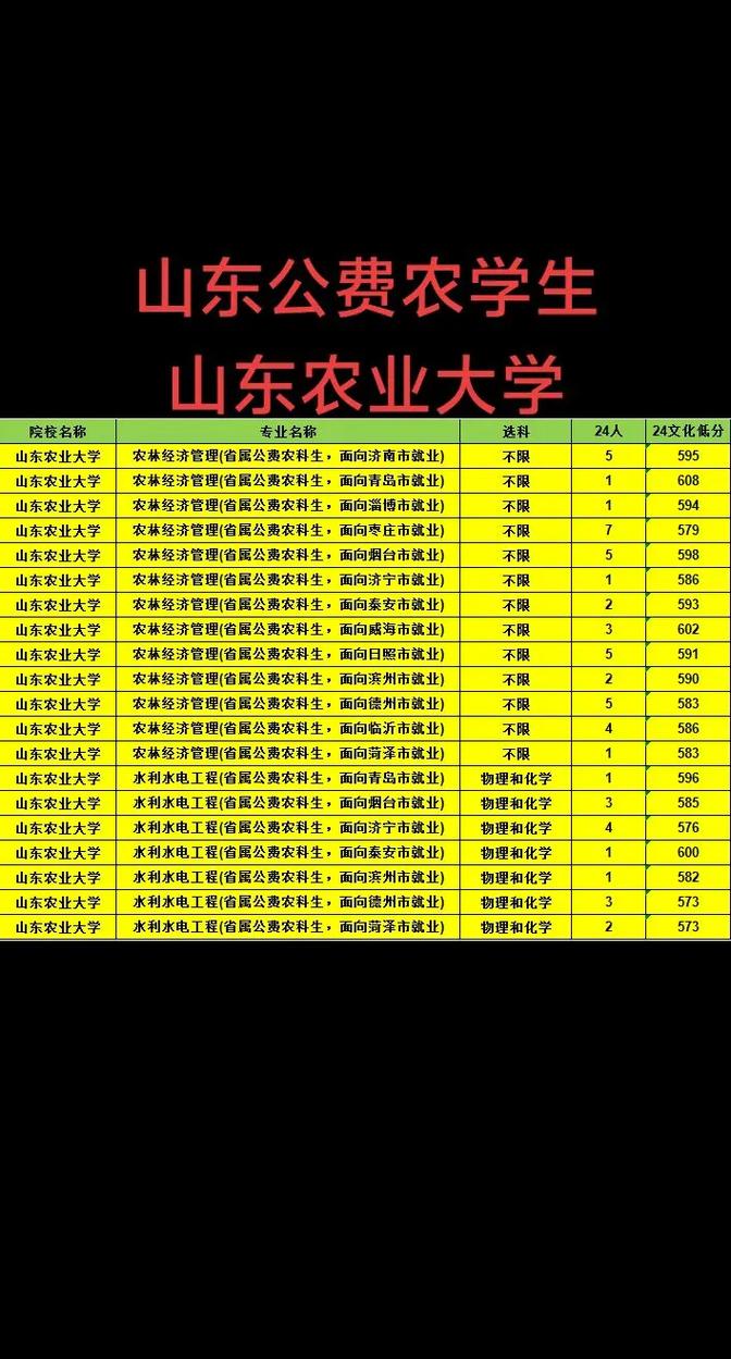 2026山东农业大学在湖南各专业招生人数、录取分数线(附:招生计划表) 第1张 2026山东农业大学在湖南各专业招生人数、录取分数线(附:招生计划表) 第1张