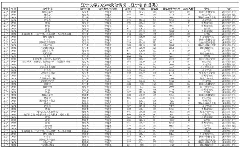 沈阳航空航天大学2025年在辽宁录取分数线是多少(2025~2023近三年分数位次) 第1张 沈阳航空航天大学2025年在辽宁录取分数线是多少(2025~2023近三年分数位次) 第1张