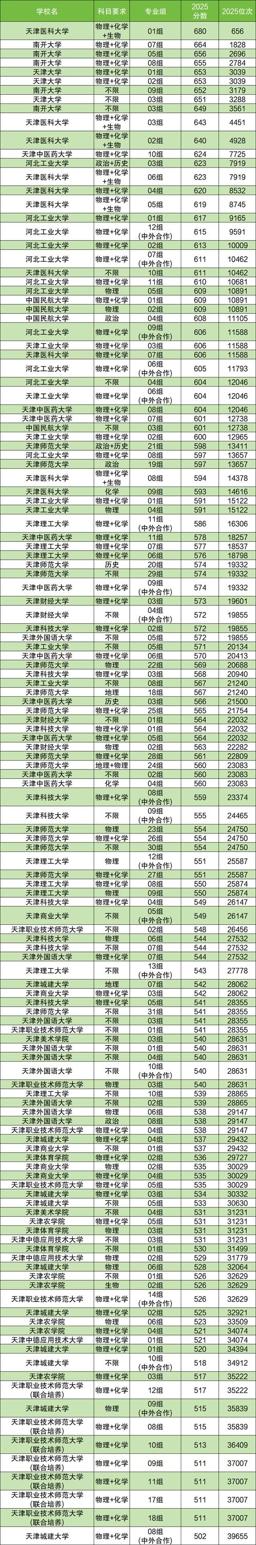 海南考上天津大学要多少分2026(附2022-2025录取分数线) 第1张 海南考上天津大学要多少分2026(附2022-2025录取分数线) 第1张
