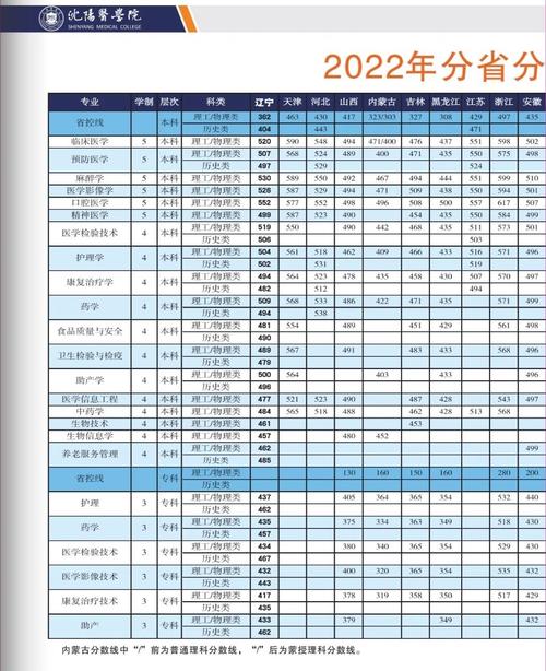 沈阳医学院在湖南各专业招生人数、录取分数线2026(附:招生计划表) 第1张 沈阳医学院在湖南各专业招生人数、录取分数线2026(附:招生计划表) 第1张