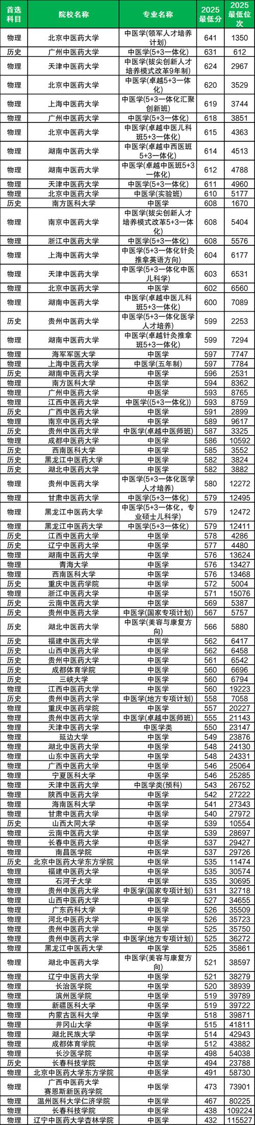 辽宁中医药大学2025年在内蒙古录取分数线是多少(2025~2023近三年分数位次) 第1张 辽宁中医药大学2025年在内蒙古录取分数线是多少(2025~2023近三年分数位次) 第1张