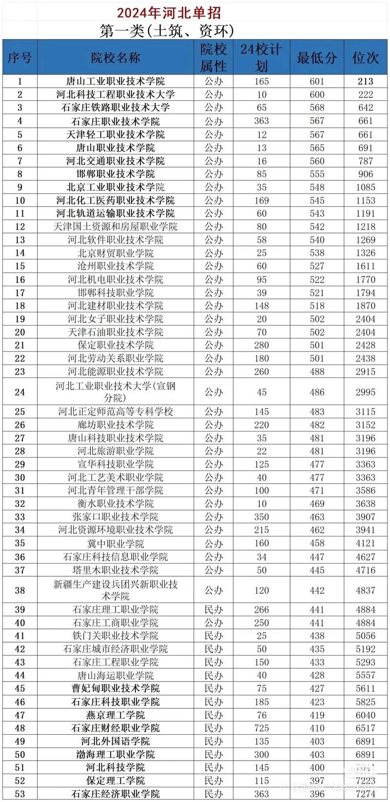 河北考上天津商务职业学院要多少分2026「附2022-2025录取分数线」  第1张
