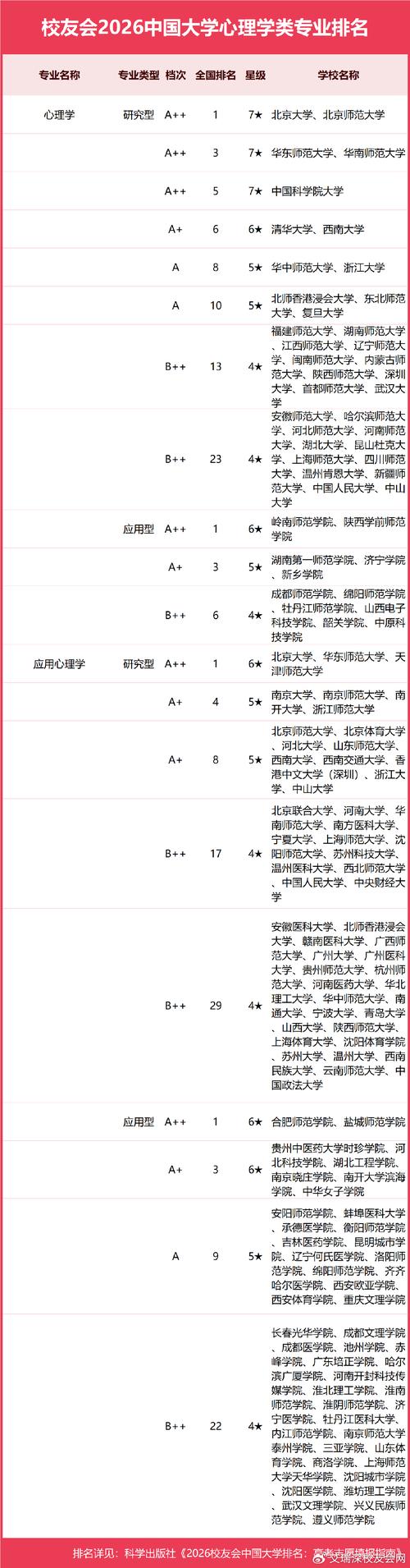 应用心理学专业大学有哪些(2026最新排名榜一览) 第1张 应用心理学专业大学有哪些(2026最新排名榜一览) 第1张