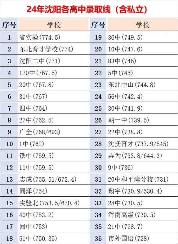 沈阳城市学院在内蒙古录取分数线2025年是多少（2025~2023近三年分数位次）  第1张