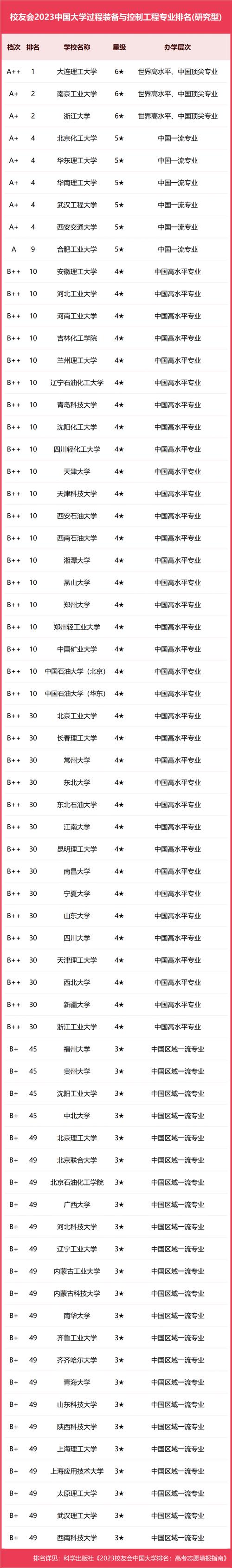 过程装备与控制工程专业大学有哪些(2026最新排名榜一览) 第1张 过程装备与控制工程专业大学有哪些(2026最新排名榜一览) 第1张