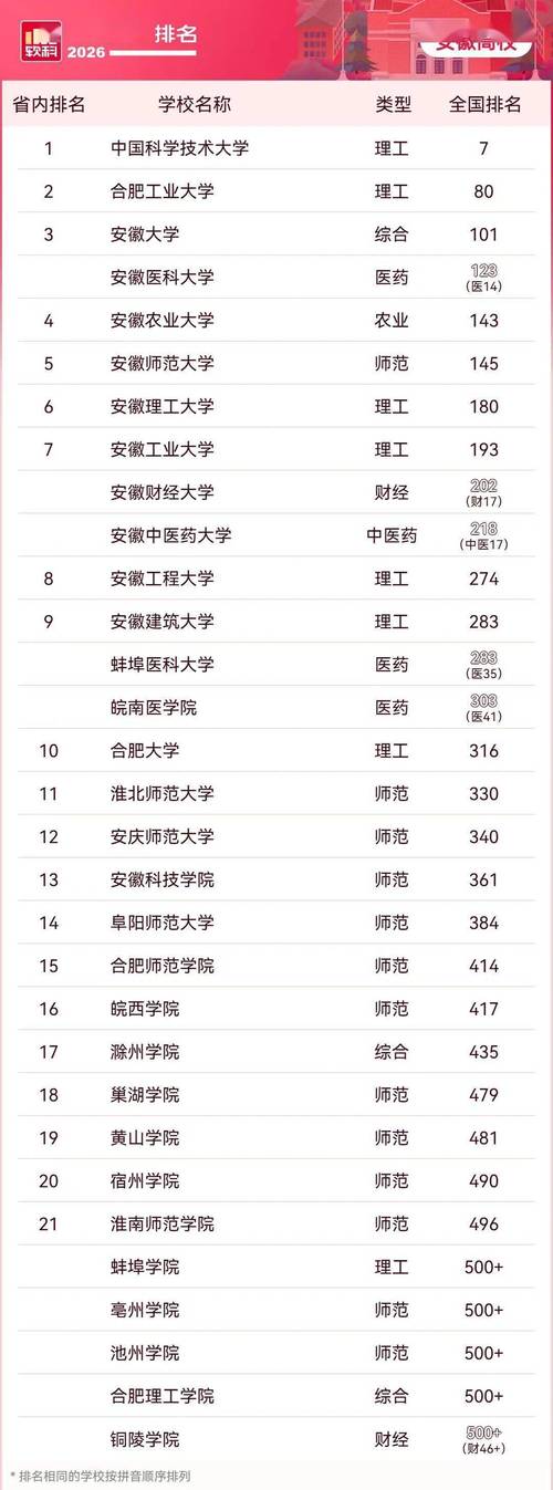 安徽高考排名32000-33000位次能上什么大学（2026历史类）  第1张