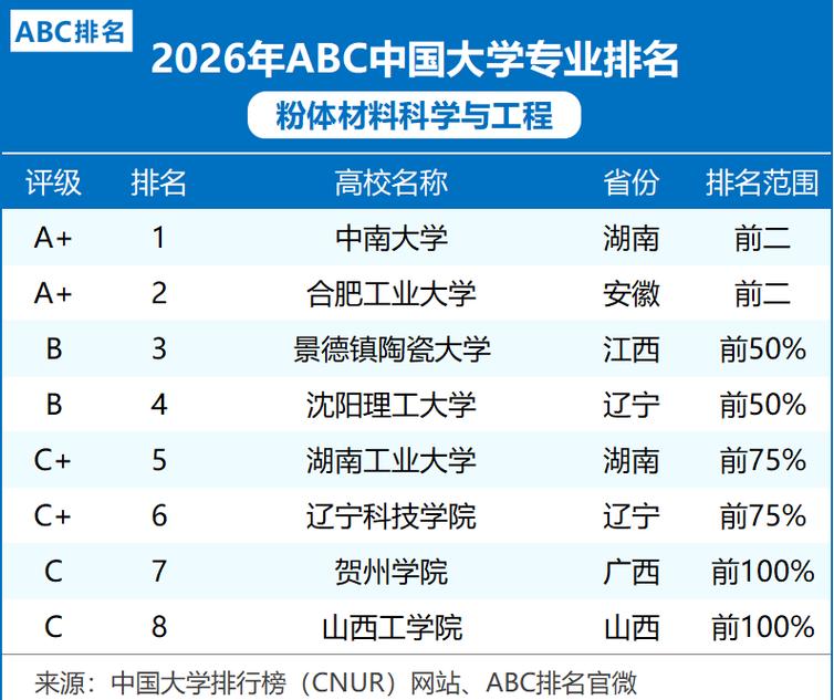 粉体材料科学与工程专业大学有哪些(最新排名榜一览2026) 第1张 粉体材料科学与工程专业大学有哪些(最新排名榜一览2026) 第1张