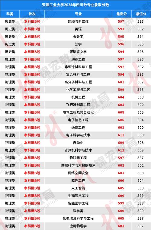 吉林考生多少分能上天津工业大学2026(附2022-2025录取分数线) 第1张 吉林考生多少分能上天津工业大学2026(附2022-2025录取分数线) 第1张