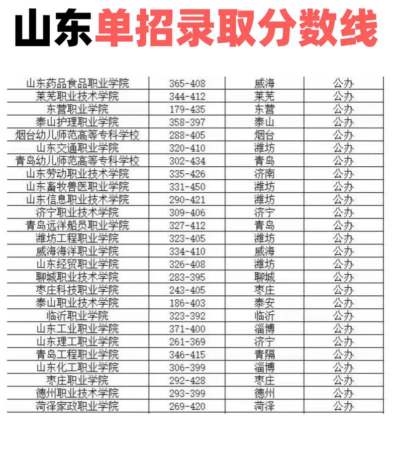 甘肃财贸职业学院在山东录取分数线及位次、招生人数「2023-2025招生计划」 第1张 甘肃财贸职业学院在山东录取分数线及位次、招生人数「2023-2025招生计划」 第1张
