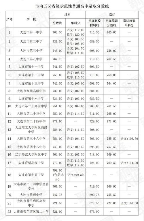大连艺术学院2025年在山东录取分数线是多少(2025~2023近三年分数位次) 第1张 大连艺术学院2025年在山东录取分数线是多少(2025~2023近三年分数位次) 第1张