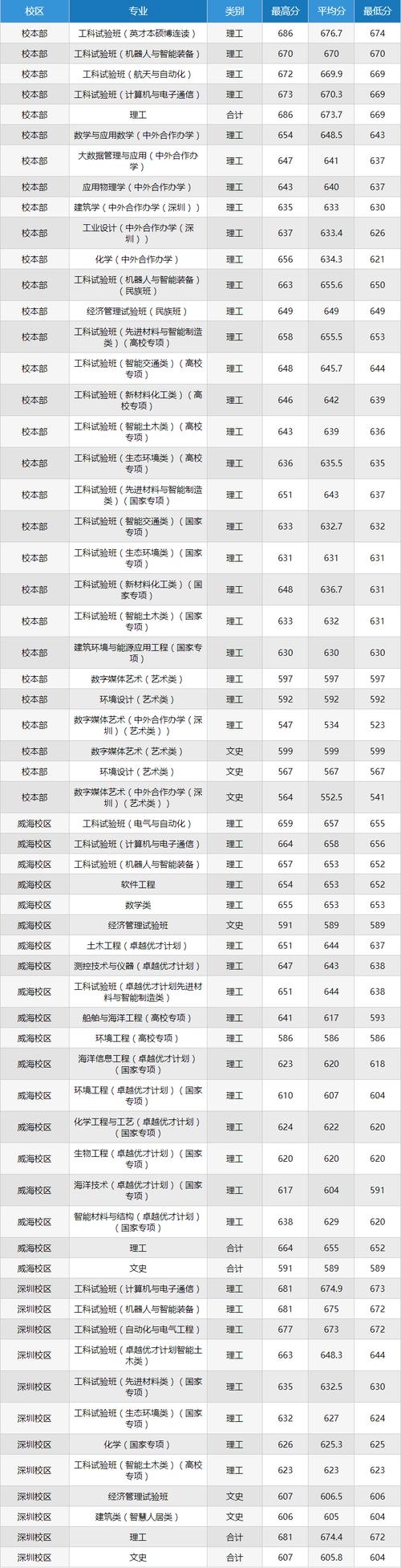 哈尔滨工业大学(深圳)在辽宁录取位次、分数线、招生人数「2023-2025招生计划」 第1张 哈尔滨工业大学(深圳)在辽宁录取位次、分数线、招生人数「2023-2025招生计划」 第1张