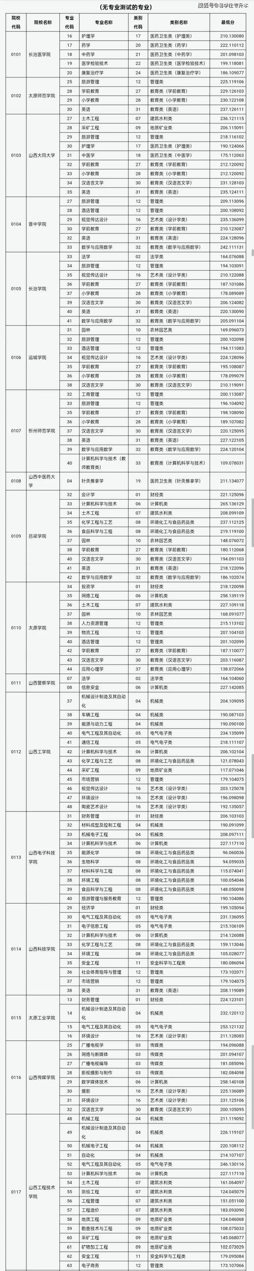 2025年沈阳科技学院在山西录取分数线是多少(2025~2023近三年分数位次) 第1张 2025年沈阳科技学院在山西录取分数线是多少(2025~2023近三年分数位次) 第1张