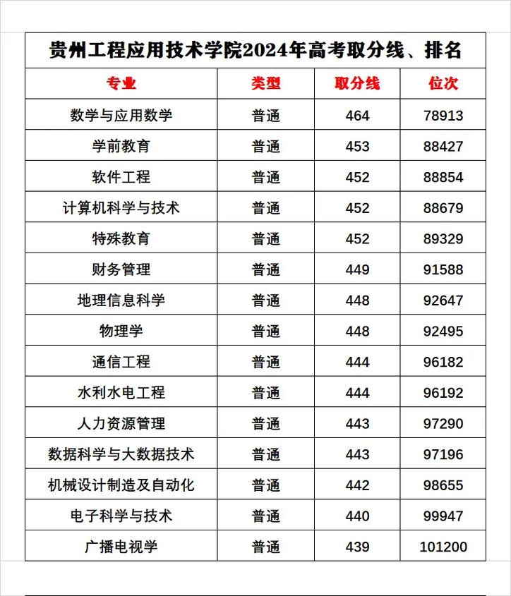 贵州工程应用技术学院各专业在湖南招生人数、录取分数线2026(附:招生计划表) 第1张 贵州工程应用技术学院各专业在湖南招生人数、录取分数线2026(附:招生计划表) 第1张
