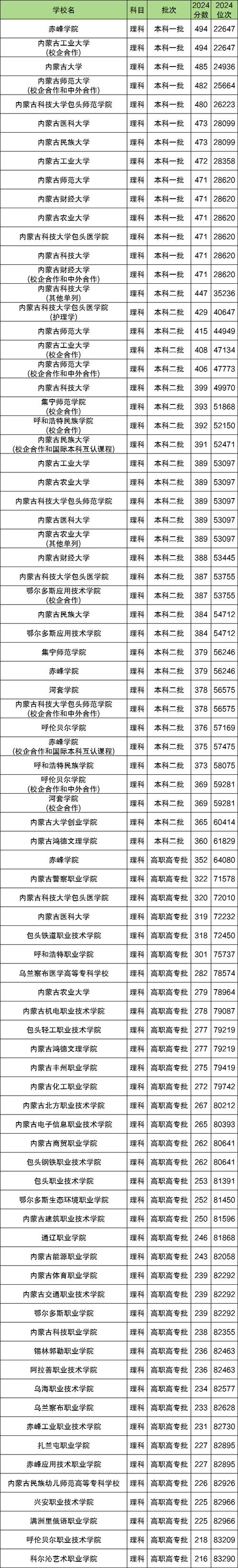 深圳理工大学在内蒙古录取位次及分数线、招生人数(2023-2025招生计划) 第1张 深圳理工大学在内蒙古录取位次及分数线、招生人数(2023-2025招生计划) 第1张