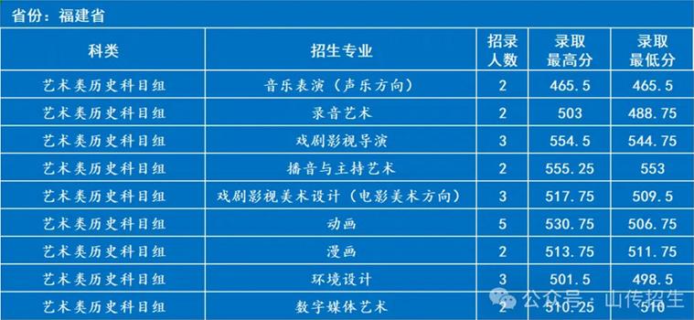 山西传媒学院在湖南2026各专业招生人数、录取分数线（附：招生计划表）  第1张