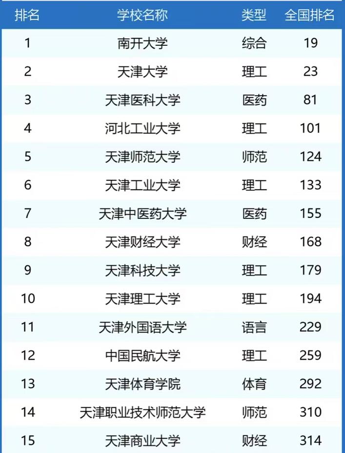 天津高考排名0-1000位次能上什么大学（2026）  第1张