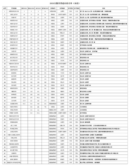 安徽高考历史类排名113000-114000位次能上什么大学(2026) 第1张 安徽高考历史类排名113000-114000位次能上什么大学(2026) 第1张