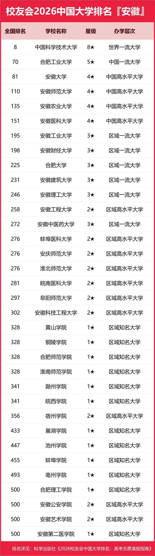 安徽高考排名8000-9000位次能上什么大学(2026物理类) 第1张 安徽高考排名8000-9000位次能上什么大学(2026物理类) 第1张