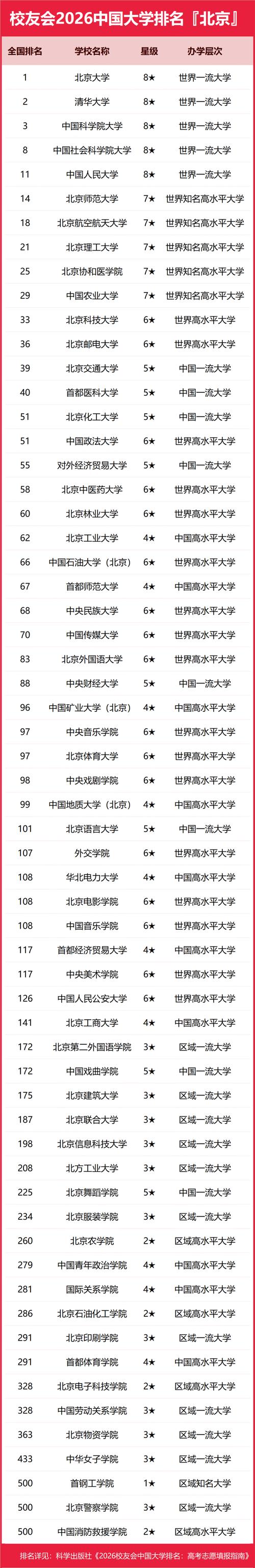 北京高考排名19000-20000位次能上什么大学（2026）  第1张