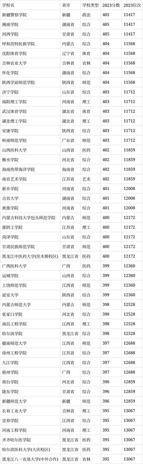 400分左右能上什么好的大学(有哪些可以报考的院校) 第1张 400分左右能上什么好的大学(有哪些可以报考的院校) 第1张