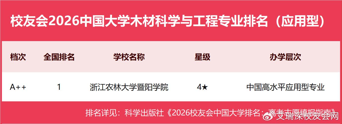 木材科学与工程专业大学有哪些(2026最新排名榜一览) 第1张 木材科学与工程专业大学有哪些(2026最新排名榜一览) 第1张