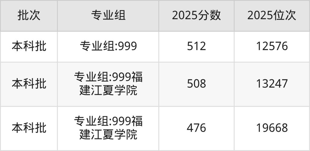 福建江夏学院数据科学与大数据技术专业怎么样?排名好不好 第1张 福建江夏学院数据科学与大数据技术专业怎么样?排名好不好 第1张