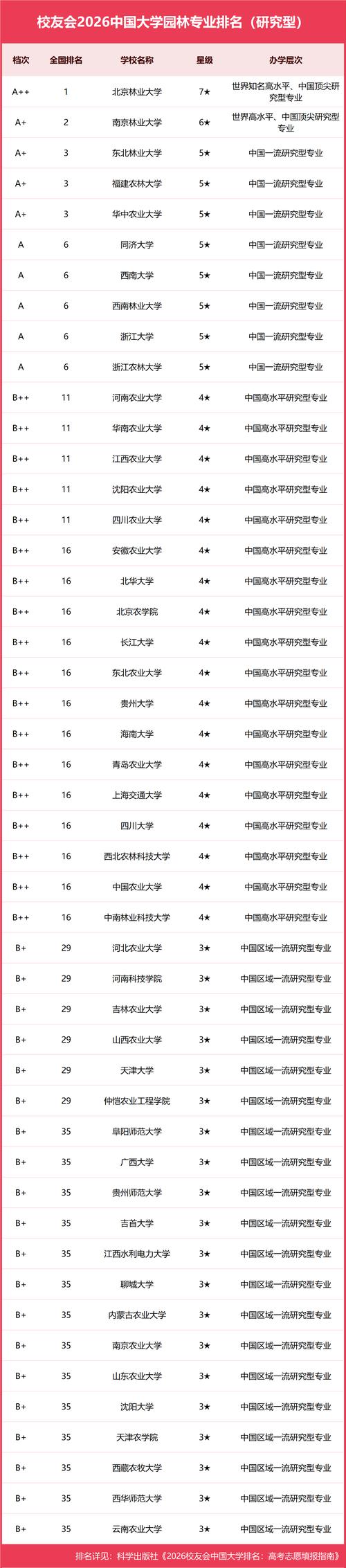 风景园林专业大学有哪些(最新排名榜一览2026) 第1张 风景园林专业大学有哪些(最新排名榜一览2026) 第1张
