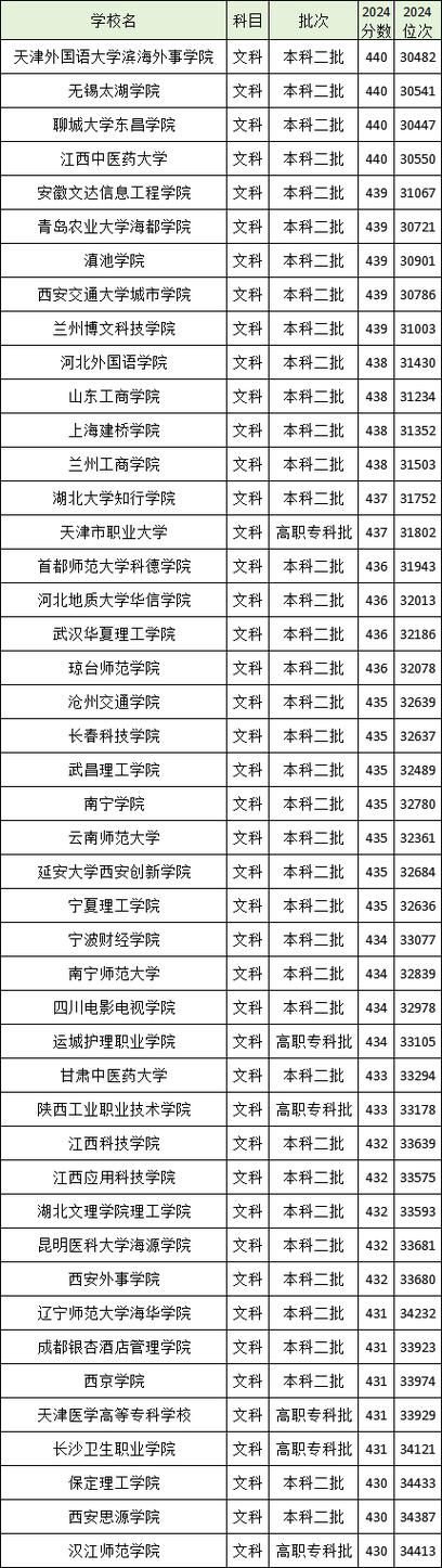 448分能上什么大学(可以报考的好院校有哪些) 第1张 448分能上什么大学(可以报考的好院校有哪些) 第1张