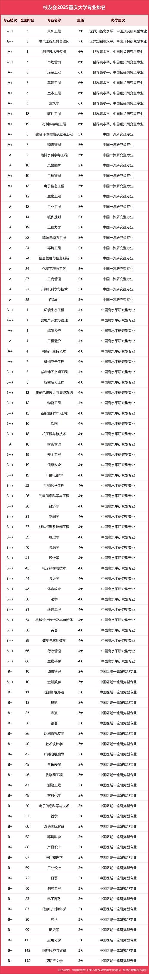 重庆高考物理类排名84000-85000位次能上什么大学（2026）  第1张
