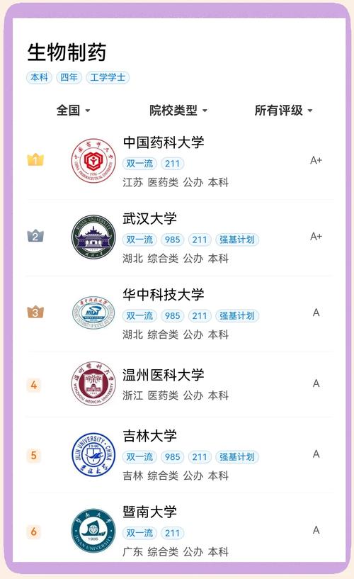 生物制药专业大学有哪些(2026最新排名榜一览) 第1张 生物制药专业大学有哪些(2026最新排名榜一览) 第1张