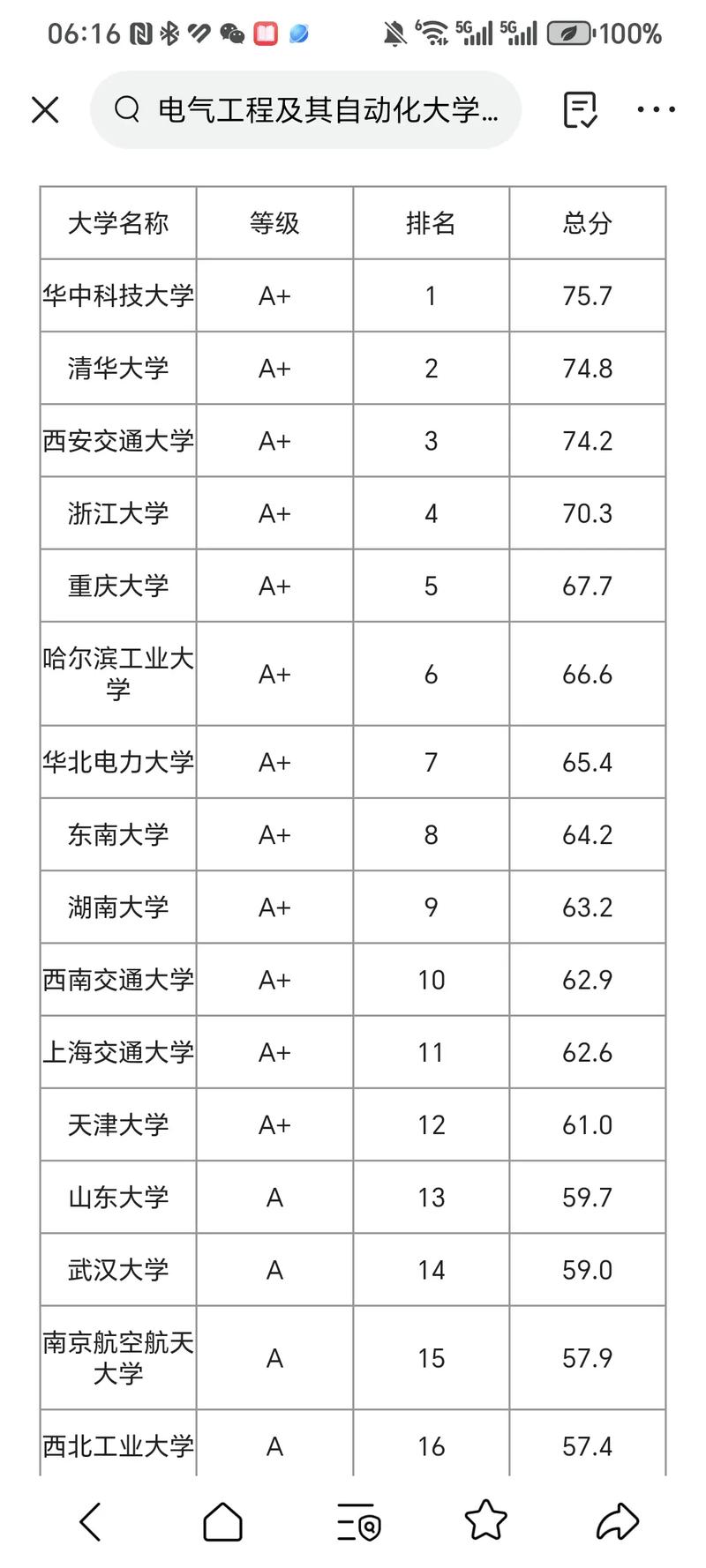 电气工程及其自动化专业大学全国排名(2026最新排行榜) 第1张 电气工程及其自动化专业大学全国排名(2026最新排行榜) 第1张