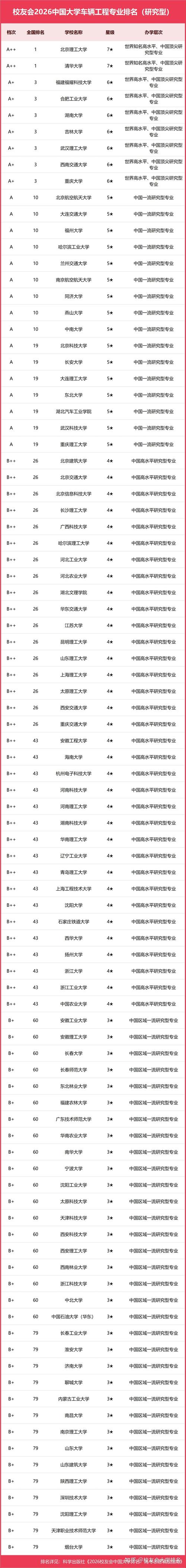 交通管理工程专业大学有哪些（2026最新排名榜一览）  第1张