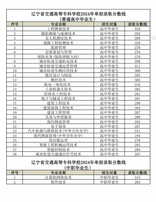 2026辽阳职业技术学院各专业在湖南招生人数、录取分数线(附:招生计划表) 第1张 2026辽阳职业技术学院各专业在湖南招生人数、录取分数线(附:招生计划表) 第1张