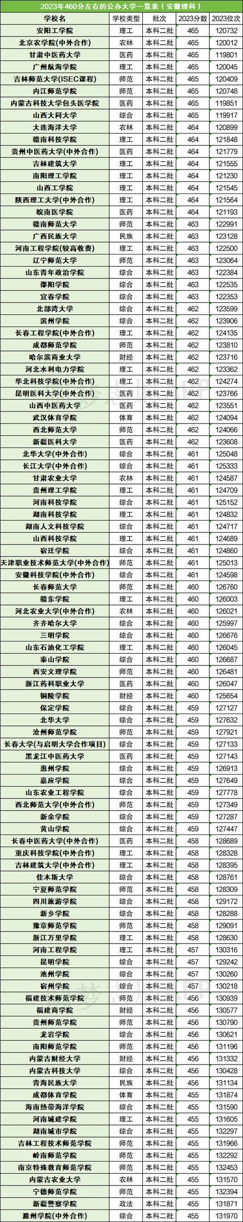 460分左右能上什么好的大学(可以报考的院校有哪些) 第1张 460分左右能上什么好的大学(可以报考的院校有哪些) 第1张