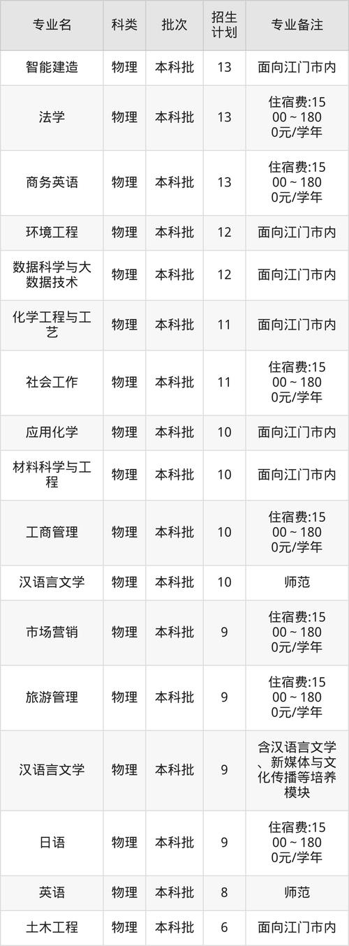 五邑大学在山东录取分数线及位次、招生人数「2023-2025招生计划」 第1张 五邑大学在山东录取分数线及位次、招生人数「2023-2025招生计划」 第1张