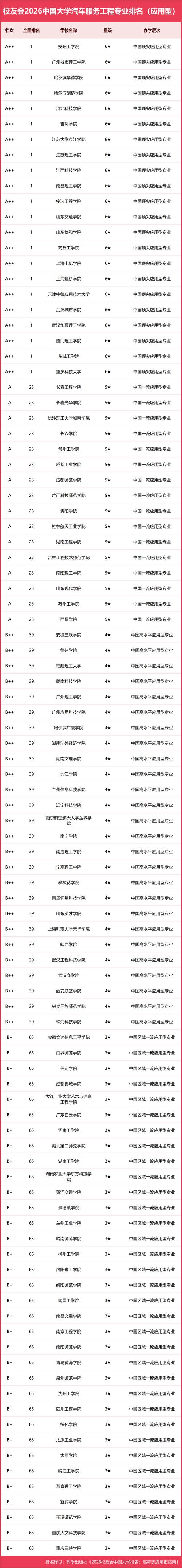 商丘工学院汽车服务工程专业排名怎么样?好不好 第1张 商丘工学院汽车服务工程专业排名怎么样?好不好 第1张
