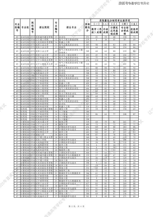 赤峰学院在辽宁录取分数线2025年是多少(2025~2023近三年分数位次) 第1张 赤峰学院在辽宁录取分数线2025年是多少(2025~2023近三年分数位次) 第1张